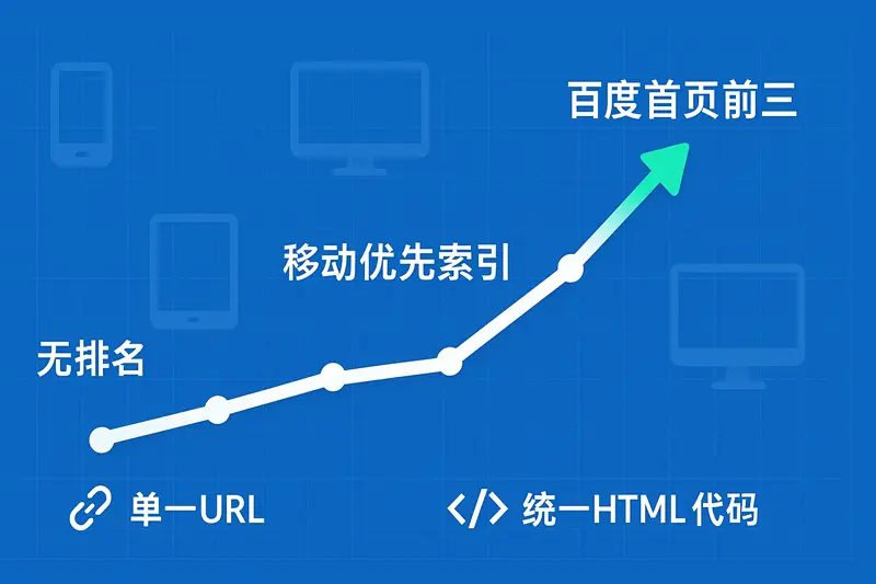 responsive-website-design-for-baidu-seo-ranking 一张展示响应式网站设计如何通过满足百度移动优先索引标准来提升SEO排名的示意图
