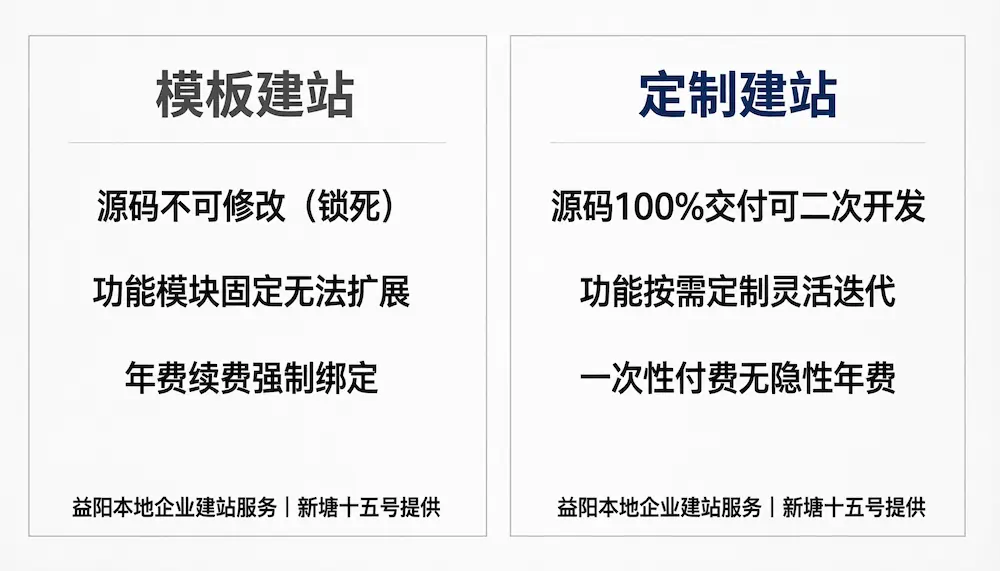 益阳企业建站费用对比：模板站锁死源码与定制站纯净交付的成本差异示意