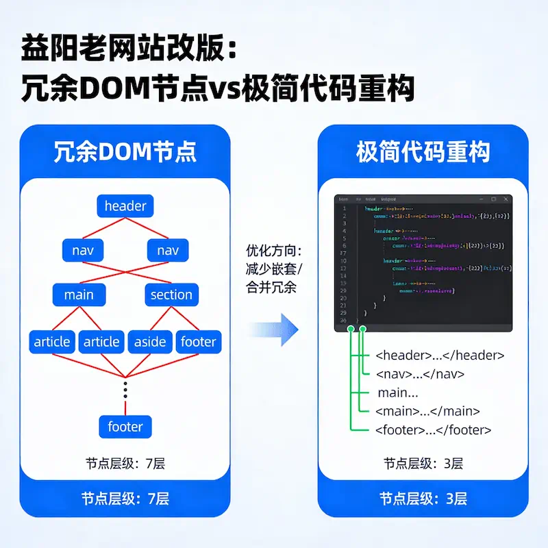 益阳老网站改版冗余DOM节点与推翻重构极简代码对比