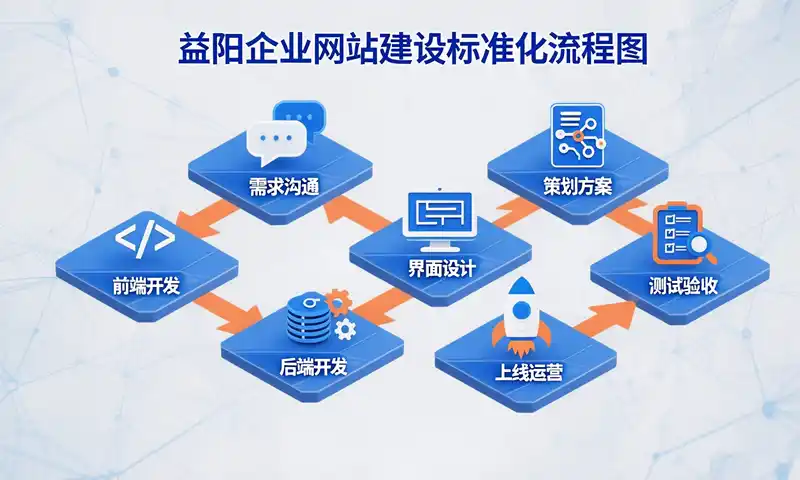益阳企业网站建设标准化流程图，展示从需求沟通到上线的7个步骤
